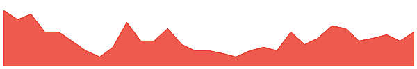 WC1 1y chart