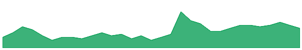 WCN 1y chart
