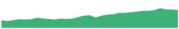 WDIV 1y chart