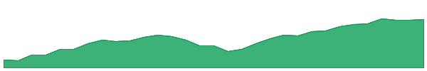 WDMF 1y chart