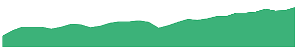 WEMG 1y chart