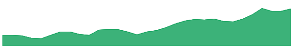WES 1y chart