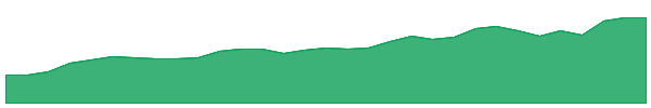 WGN 1y chart