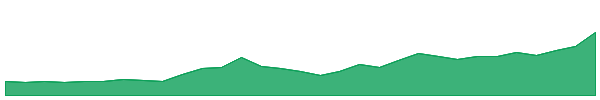WGR 1y chart