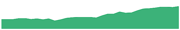 WIA 1y chart