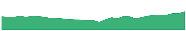 WMA 1y chart