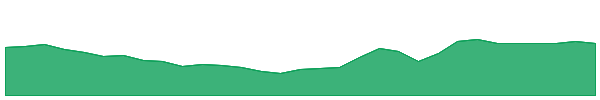 WMG 1y chart