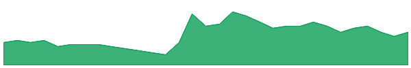 WOA 1y chart