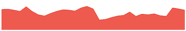 WOR 1y chart