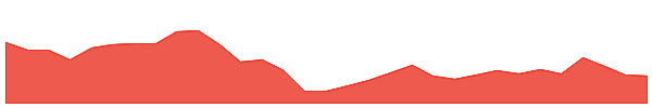 WOT 1y chart