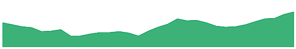 WPR 1y chart