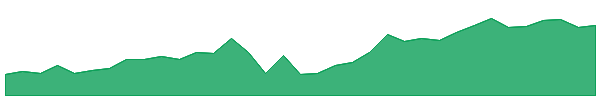 WQG 1y chart
