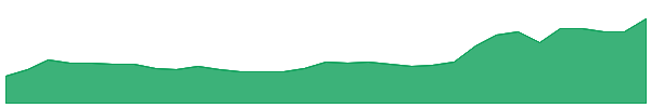 WRK 1y chart