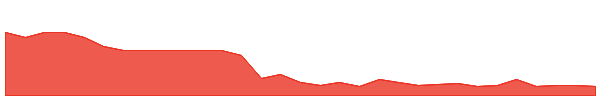 WSI 1y chart