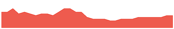 WSR 1y chart