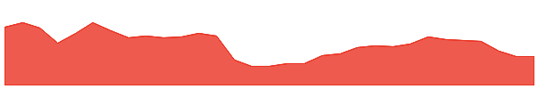 WTC 1y chart