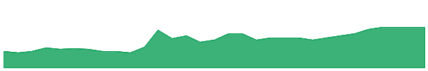 WTL 1y chart