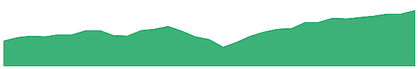 WXHG 1y chart