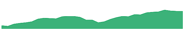 WXOZ 1y chart