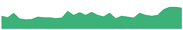 WYX 1y chart