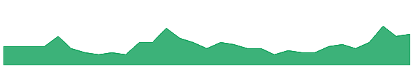 WZR 1y chart
