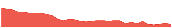 X2M 1y chart