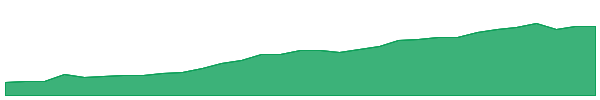 XARO 1y chart