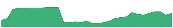 XF1 1y chart