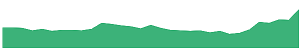 XRG 1y chart