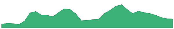 XRO 1y chart