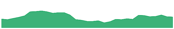 XYZ 1y chart
