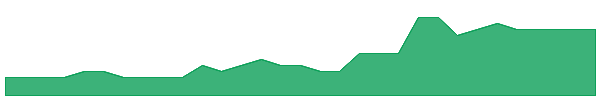 YAR 1y chart