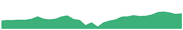 YMAX 1y chart