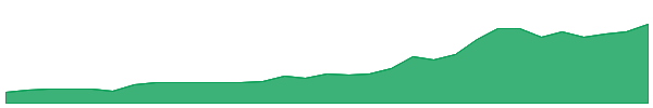 YOJ 1y chart