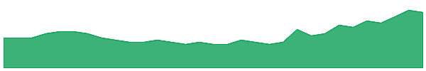 ZAG 1y chart