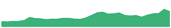 ZEO 1y chart