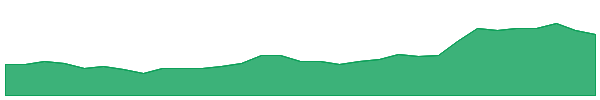 ZGL 1y chart