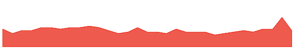 ZMM 1y chart