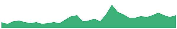 ZNO 1y chart