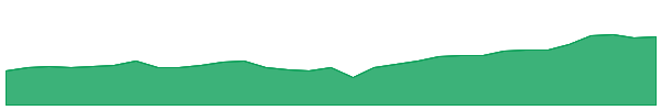 ZYAU 1y chart