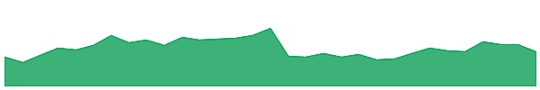 ZYUS 1y chart