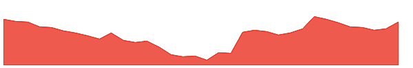 AARTIDRUGS 1y chart