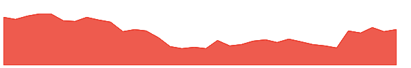 AARVI 1y chart