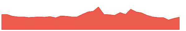 AAVAS 1y chart
