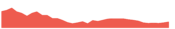 ABB 1y chart