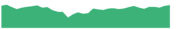 ACI 1y chart