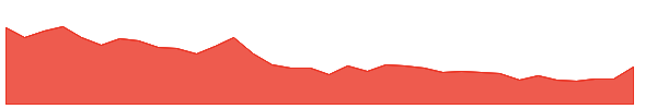 ADSL 1y chart