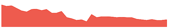 AGRITECH 1y chart