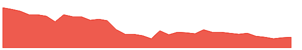 AHLADA 1y chart