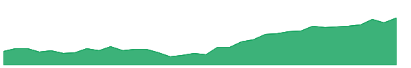 AIIL 1y chart